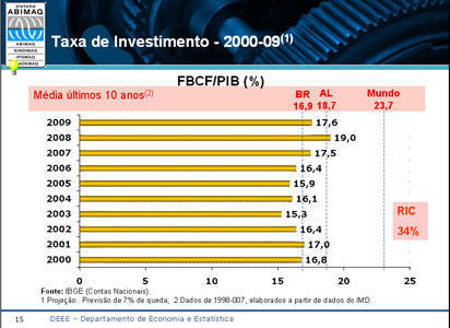 abimaq_taxa_investimento_blog_industrial_060509