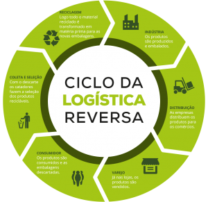 ciclo-da-logistica-reversa